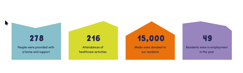 Image for An animation showing the impact stats of the Your Place charity website