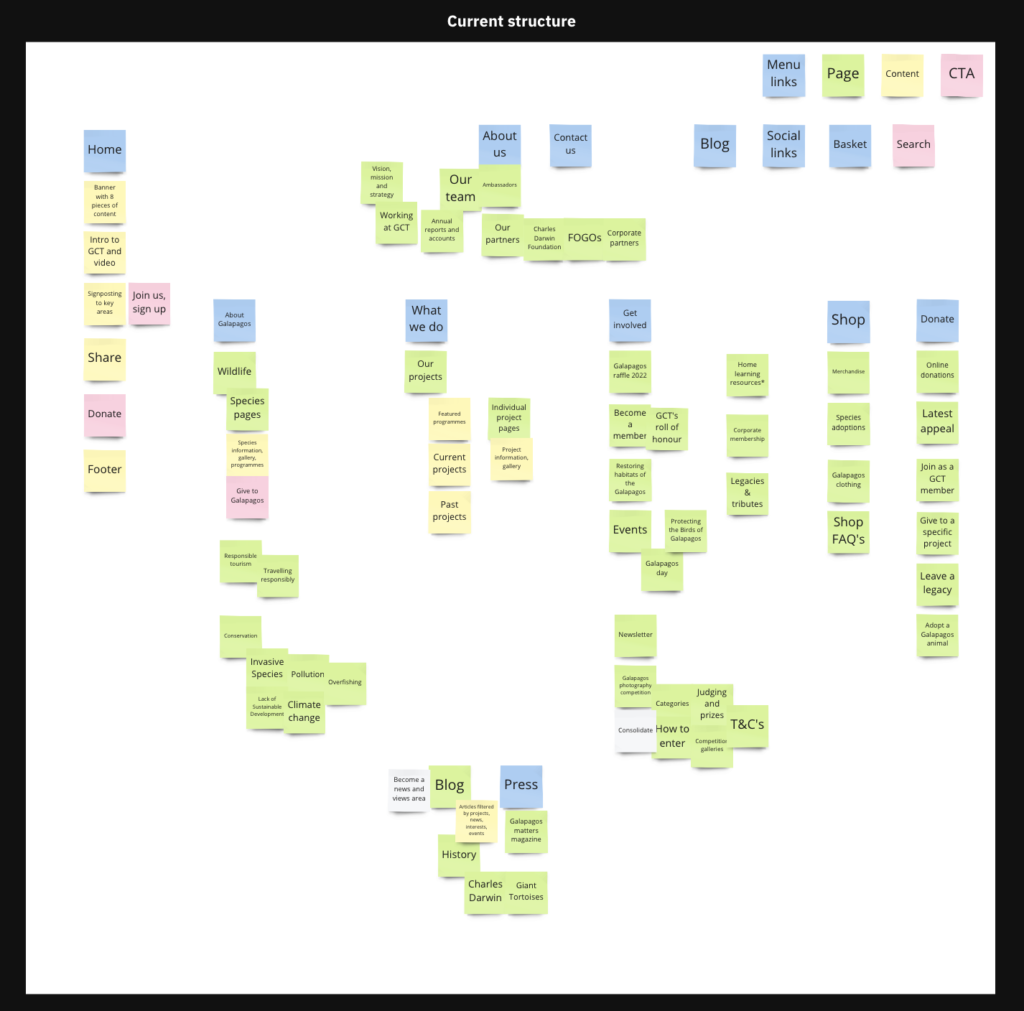 Screenshot of the content structure from a UX workshop