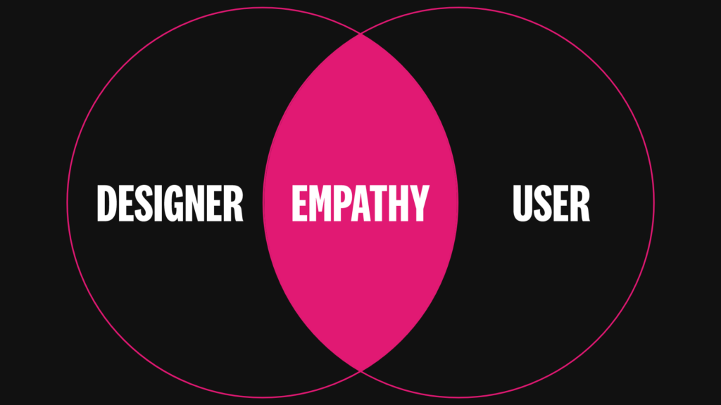 Diagram showing the relationship of the designer, user and empathy.